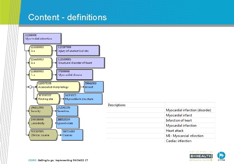 Content - definitions CSIRO. Getting to go: Implementing SNOMED CT 