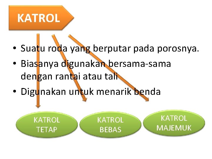 KATROL • Suatu roda yang berputar pada porosnya. • Biasanya digunakan bersama-sama dengan rantai