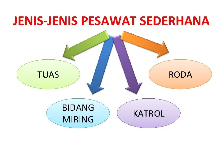 JENIS-JENIS PESAWAT SEDERHANA TUAS RODA BIDANG MIRING KATROL 