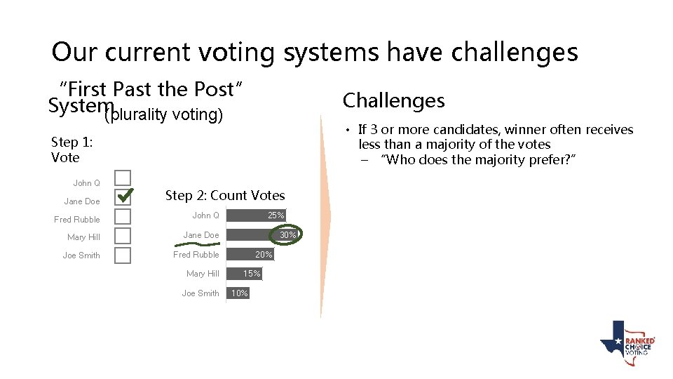 Our current voting systems have challenges “First Past the Post” System (plurality voting) Challenges