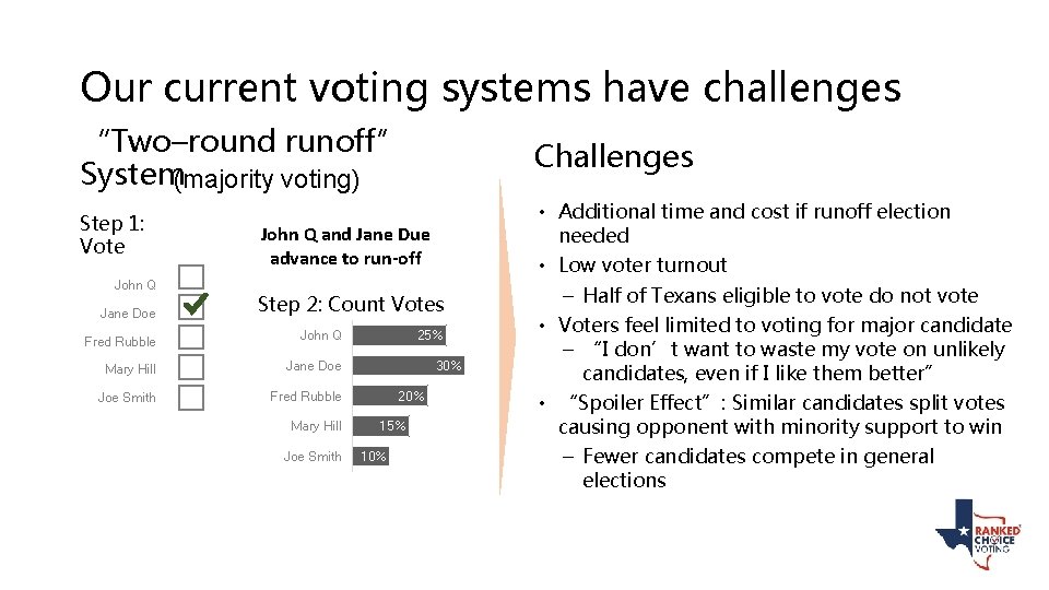 Our current voting systems have challenges “Two–round runoff” System(majority voting) Step 1: Vote John