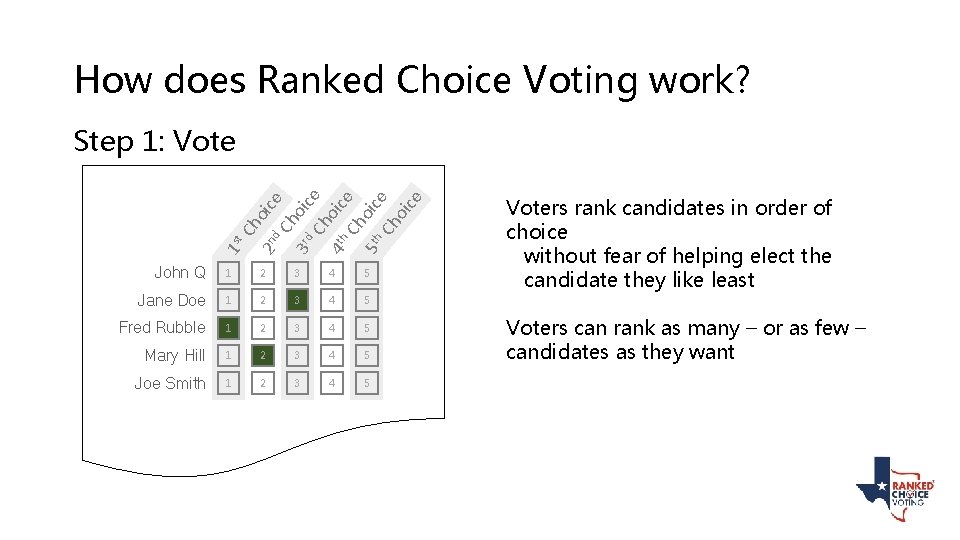 How does Ranked Choice Voting work? 1 st Ch 2 nd oice Ch 3