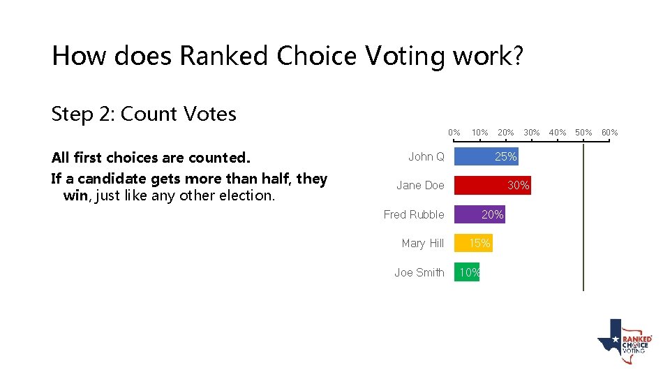 How does Ranked Choice Voting work? Step 2: Count Votes 0% All first choices