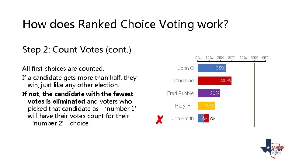 How does Ranked Choice Voting work? Step 2: Count Votes (cont. ) 0% All