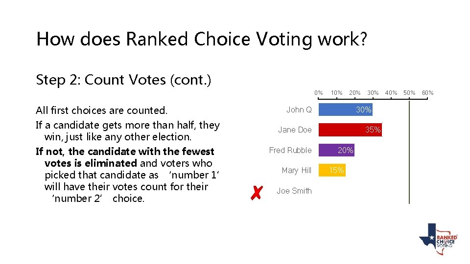 How does Ranked Choice Voting work? Step 2: Count Votes (cont. ) 0% All