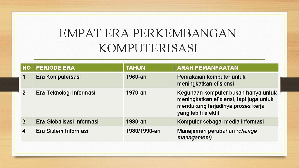 EMPAT ERA PERKEMBANGAN KOMPUTERISASI NO PERIODE ERA TAHUN ARAH PEMANFAATAN 1 Era Komputersasi 1960 EMPAT ERA PERKEMBANGAN KOMPUTERISASI NO PERIODE ERA TAHUN ARAH PEMANFAATAN 1 Era Komputersasi 1960