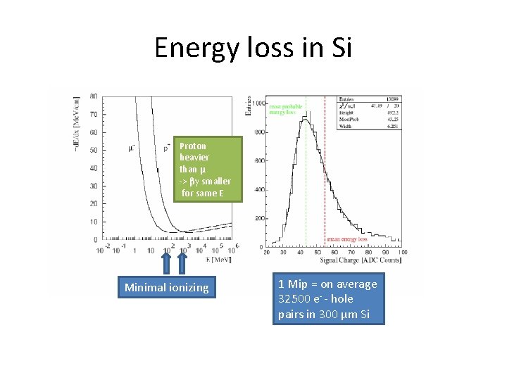 Energy loss in Si Proton heavier than μ -> βγ smaller for same E