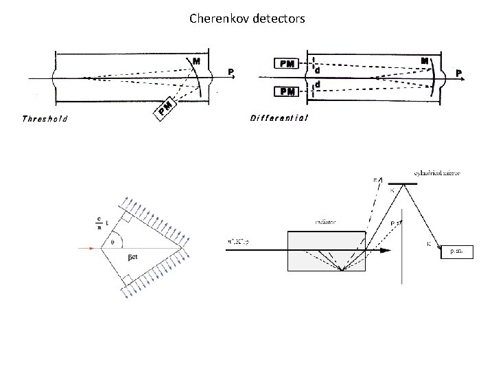 Cherenkov detectors 