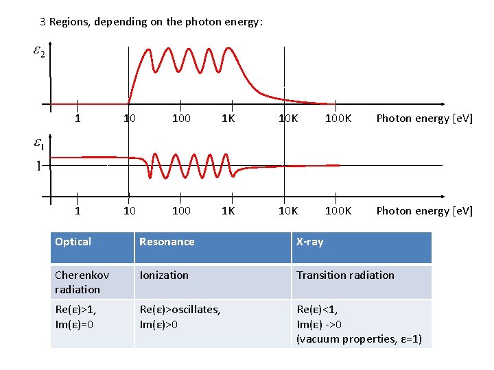 3 Regions, depending on the photon energy: 1 10 100 1 K 10 K