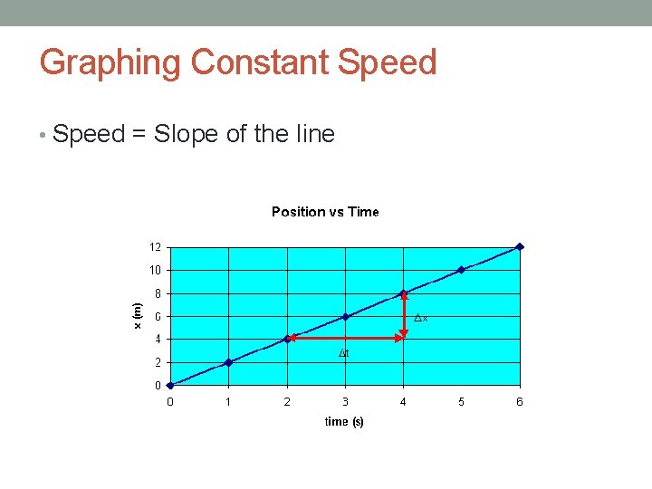 Graphing Constant Speed • Speed = Slope of the line 