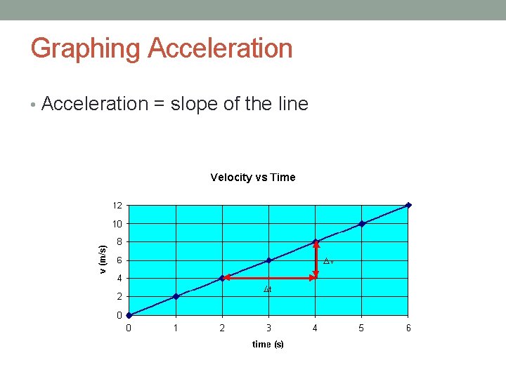 Graphing Acceleration • Acceleration = slope of the line 