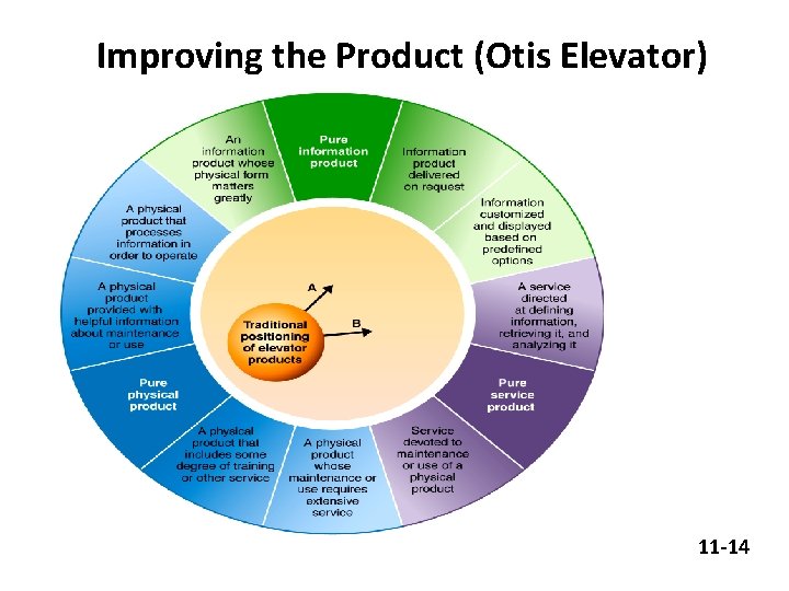 Improving the Product (Otis Elevator) 11 -14 