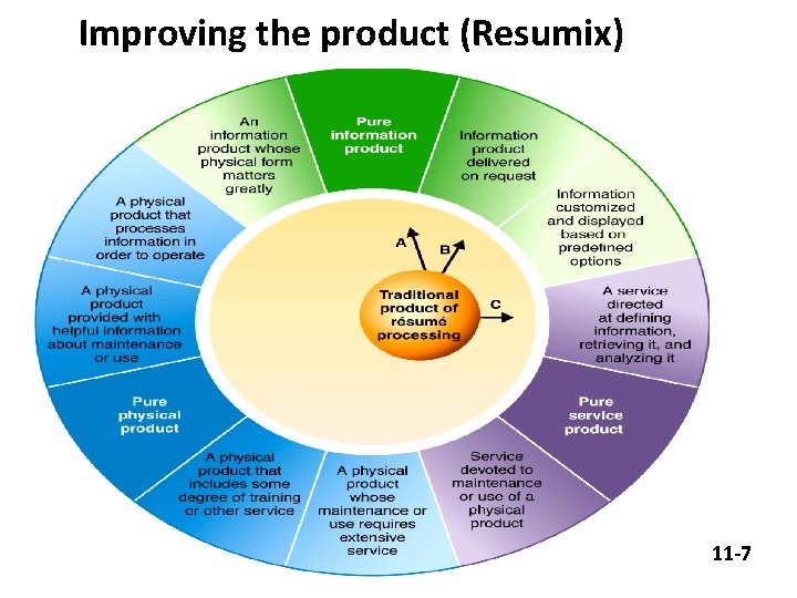 Improving the product (Resumix) 11 -7 