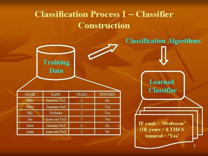 Classification Process I – Classifier Construction Classification Algorithms Training Data NAME RANK YEARS TENURED