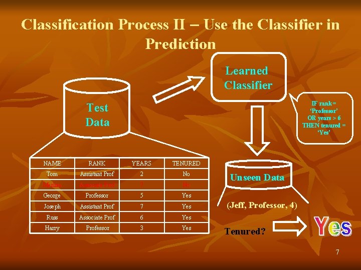 Classification Process II – Use the Classifier in Prediction Learned Classifier IF rank =