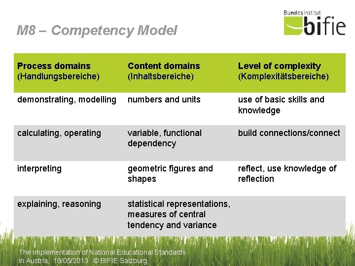 M 8 – Competency Model Process domains (Handlungsbereiche) Content domains (Inhaltsbereiche) Level of complexity