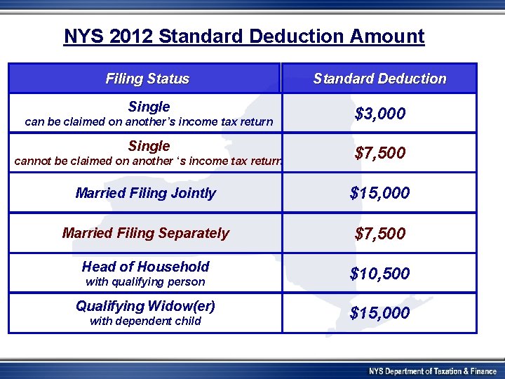 NYS 2012 Standard Deduction Amount Filing Status Standard Deduction Single $3, 000 can be