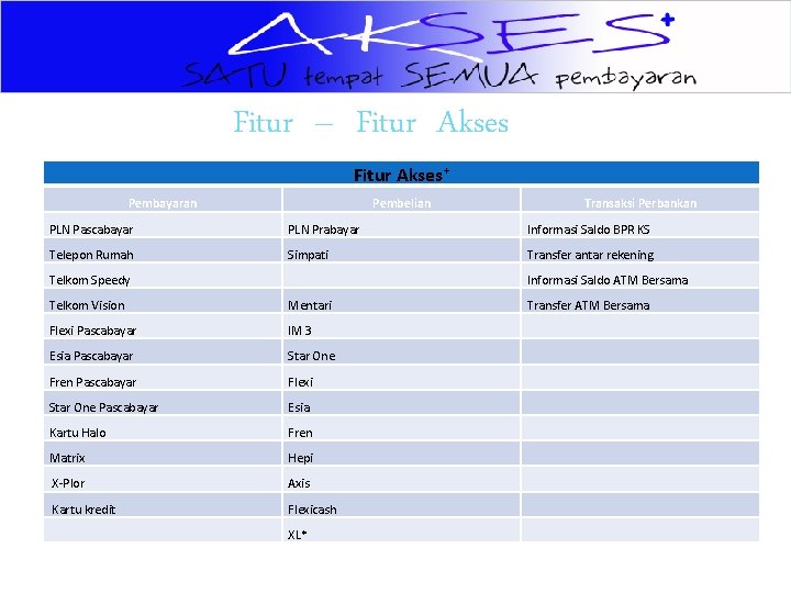 Fitur – Fitur Akses+ Pembayaran Pembelian Transaksi Perbankan PLN Pascabayar PLN Prabayar Informasi Saldo