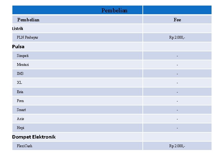 Pembelian Fee Listrik PLN Prabayar Rp 2. 000, - Pulsa Simpati - Mentari -