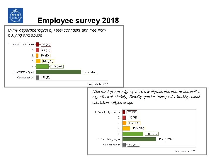 Employee survey 2018 In my department/group, I feel confident and free from bullying and