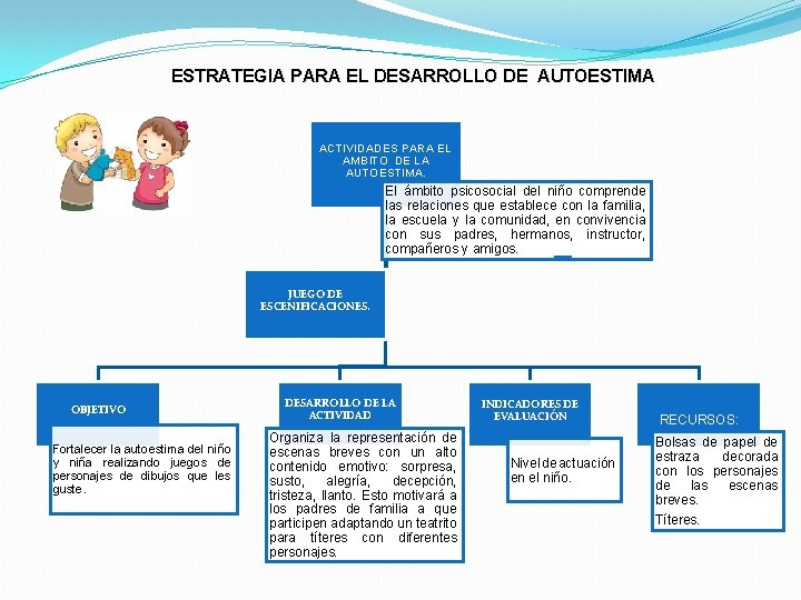 ESTRATEGIA PARA EL DESARROLLO DE AUTOESTIMA ACTIVIDADES PARA EL AMBITO DE LA AUTOESTIMA. El