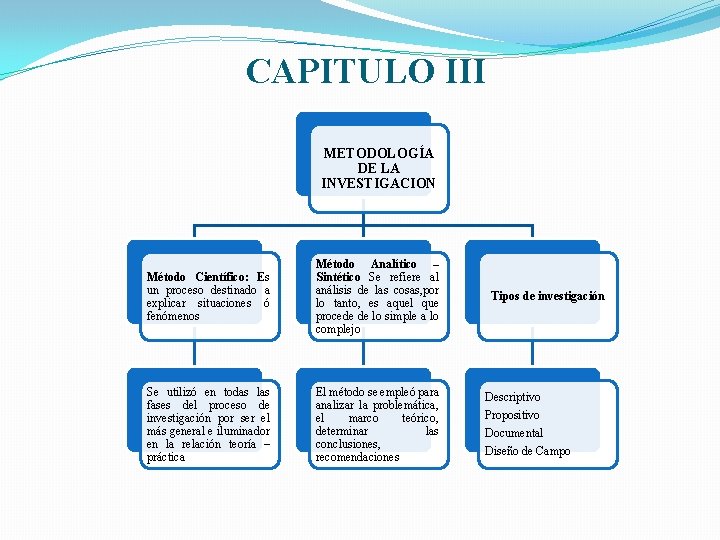 CAPITULO III METODOLOGÍA DE LA INVESTIGACION Método Científico: Es un proceso destinado a explicar