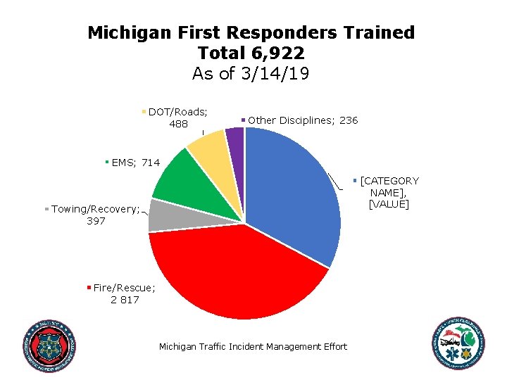 Michigan First Responders Trained Total 6, 922 As of 3/14/19 DOT/Roads; 488 Other Disciplines;