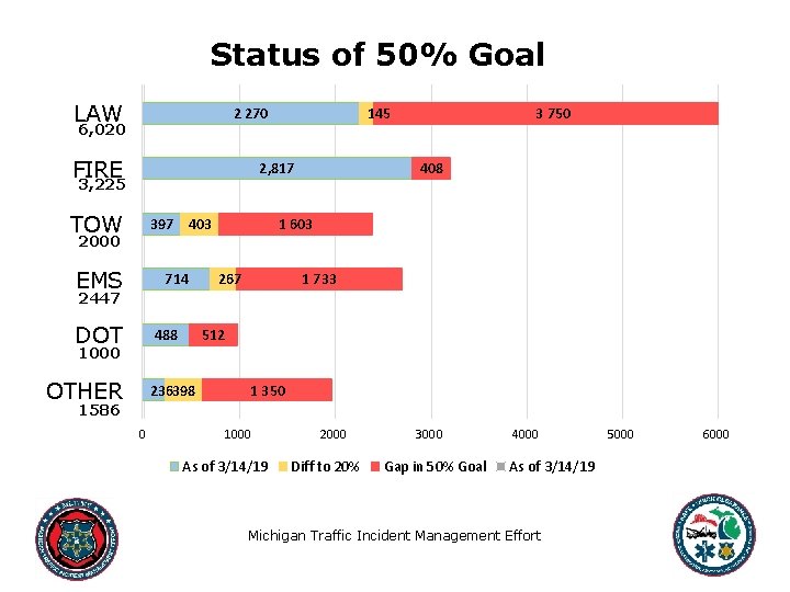 Status of 50% Goal LAW 2 270 6, 020 FIRE 145 2, 817 3,