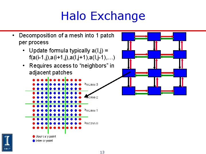 Halo Exchange • Decomposition of a mesh into 1 patch per process • Update Halo Exchange • Decomposition of a mesh into 1 patch per process • Update