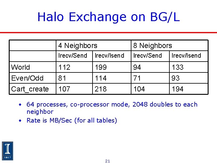 Halo Exchange on BG/L 4 Neighbors 8 Neighbors Irecv/Send Irecv/Isend World Even/Odd 112 81 Halo Exchange on BG/L 4 Neighbors 8 Neighbors Irecv/Send Irecv/Isend World Even/Odd 112 81