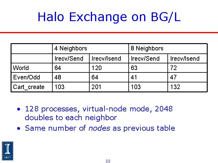 Halo Exchange on BG/L 4 Neighbors 8 Neighbors Irecv/Send Irecv/Isend World 64 120 63 Halo Exchange on BG/L 4 Neighbors 8 Neighbors Irecv/Send Irecv/Isend World 64 120 63