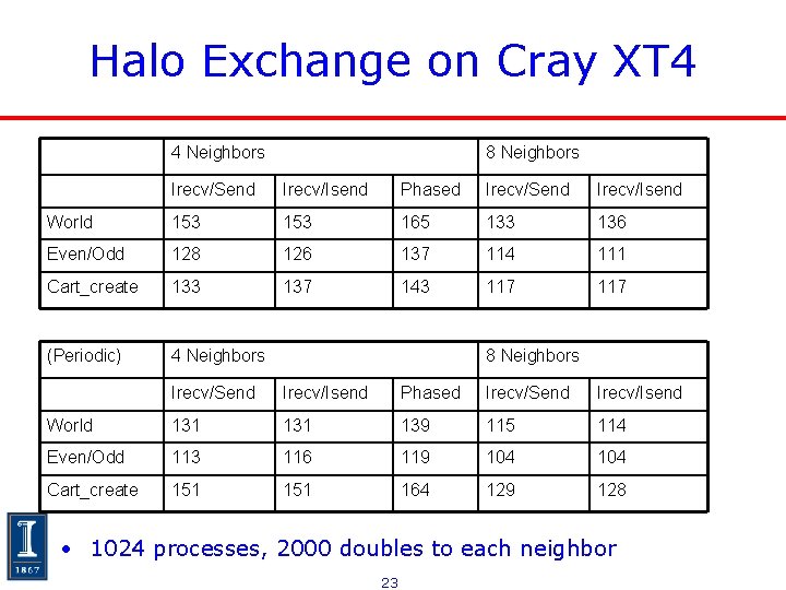 Halo Exchange on Cray XT 4 4 Neighbors 8 Neighbors Irecv/Send Irecv/Isend Phased Irecv/Send Halo Exchange on Cray XT 4 4 Neighbors 8 Neighbors Irecv/Send Irecv/Isend Phased Irecv/Send
