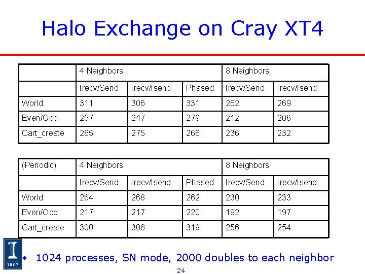 Halo Exchange on Cray XT 4 4 Neighbors 8 Neighbors Irecv/Send Irecv/Isend Phased Irecv/Send Halo Exchange on Cray XT 4 4 Neighbors 8 Neighbors Irecv/Send Irecv/Isend Phased Irecv/Send