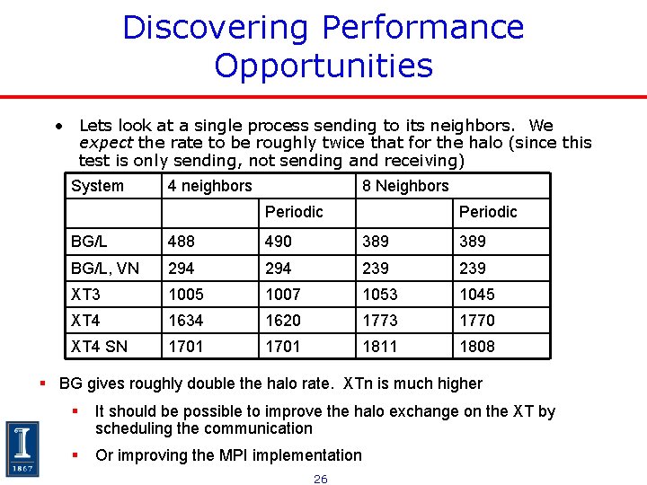 Discovering Performance Opportunities • Lets look at a single process sending to its neighbors. Discovering Performance Opportunities • Lets look at a single process sending to its neighbors.