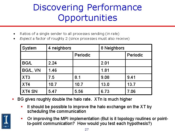 Discovering Performance Opportunities • • Ratios of a single sender to all processes sending Discovering Performance Opportunities • • Ratios of a single sender to all processes sending