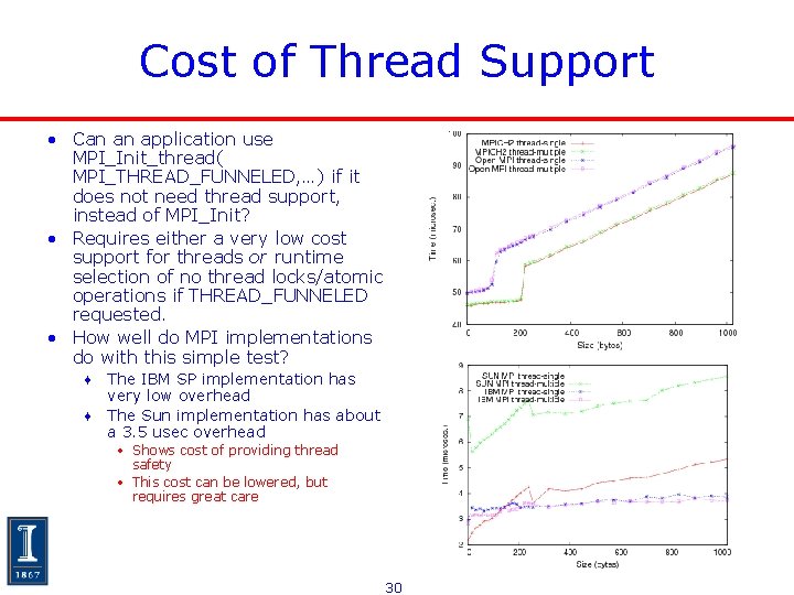Cost of Thread Support • Can an application use MPI_Init_thread( MPI_THREAD_FUNNELED, …) if it Cost of Thread Support • Can an application use MPI_Init_thread( MPI_THREAD_FUNNELED, …) if it