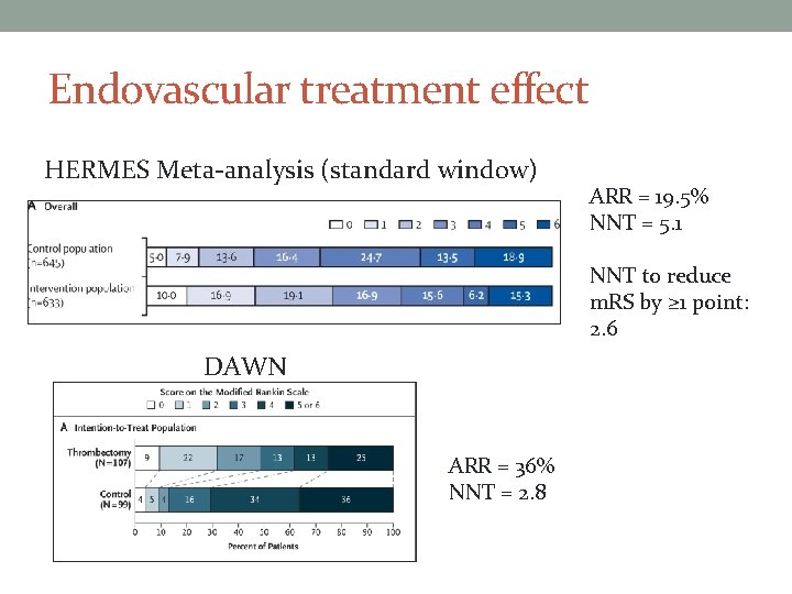 Endovascular treatment effect HERMES Meta-analysis (standard window) ARR = 19. 5% NNT = 5.