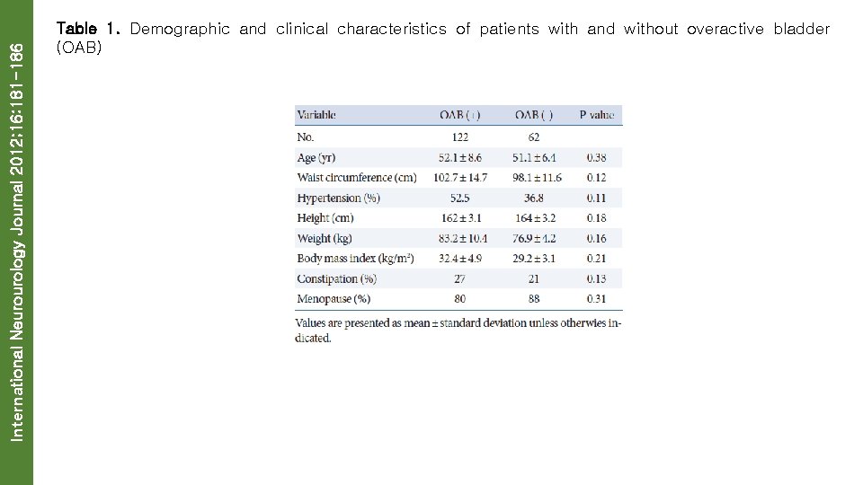 International Neurourology Journal 2012; 16: 181 -186 Table 1. Demographic and clinical characteristics of