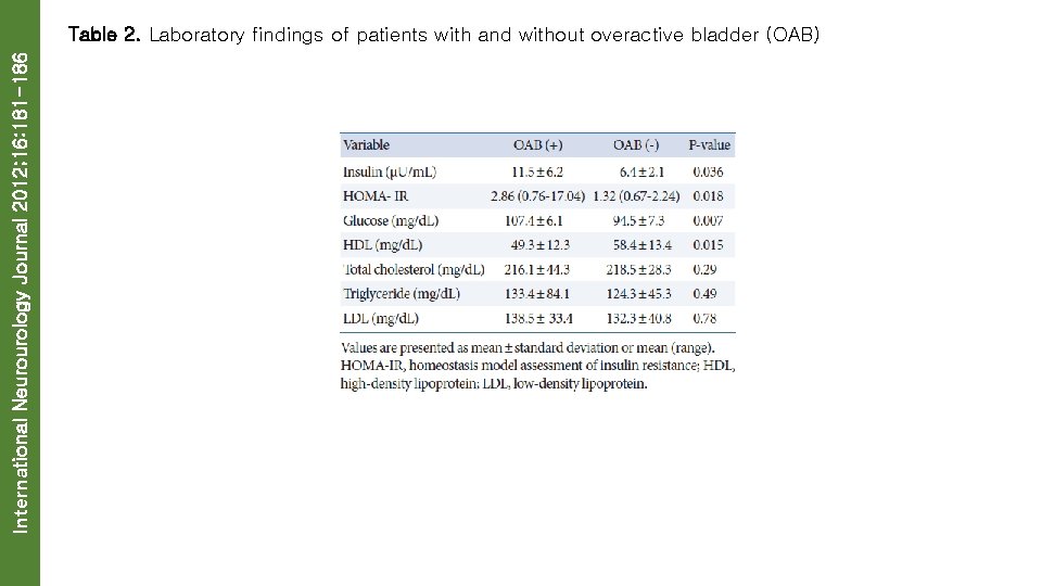 International Neurourology Journal 2012; 16: 181 -186 Table 2. Laboratory findings of patients with