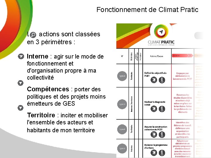 Fonctionnement de Climat Pratic Les actions sont classées en 3 périmètres : Interne :