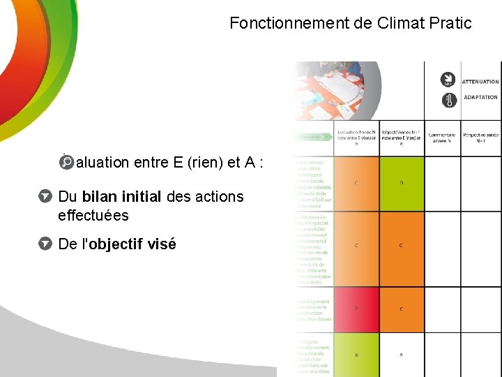 Fonctionnement de Climat Pratic Évaluation entre E (rien) et A : Du bilan initial