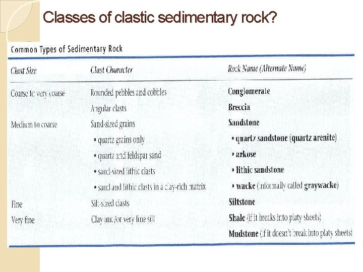 Classes of clastic sedimentary rock? Classes of clastic sedimentary rock?