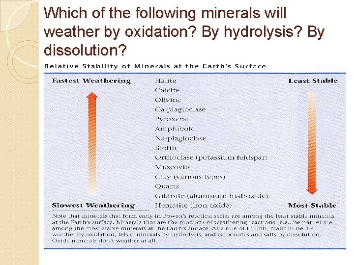 Which of the following minerals will weather by oxidation? By hydrolysis? By dissolution? Which of the following minerals will weather by oxidation? By hydrolysis? By dissolution?