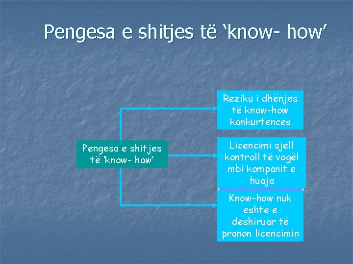 Pengesa e shitjes të ‘know- how’ Reziku i dhënjes të know-how konkurtences Pengesa e