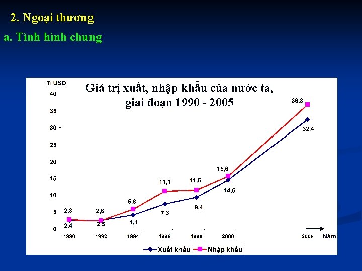 2. Ngoại thương a. Tình hình chung Giá trị xuất, nhập khẩu của nước