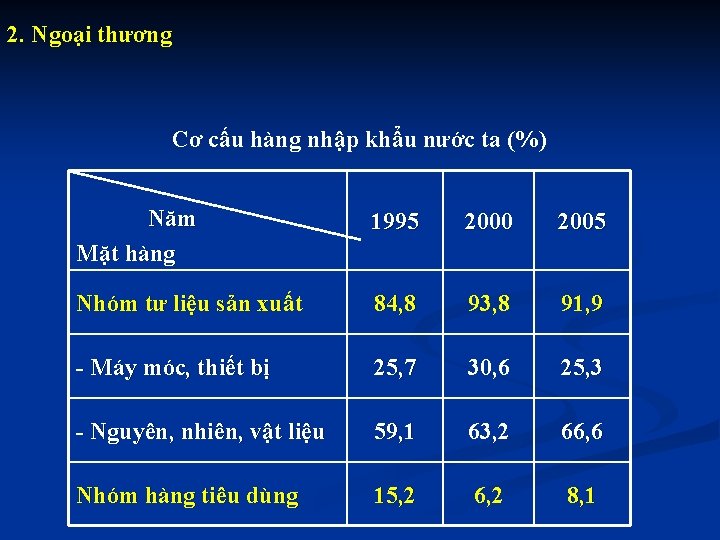 2. Ngoại thương Cơ cấu hàng nhập khẩu nước ta (%) Năm Mặt hàng