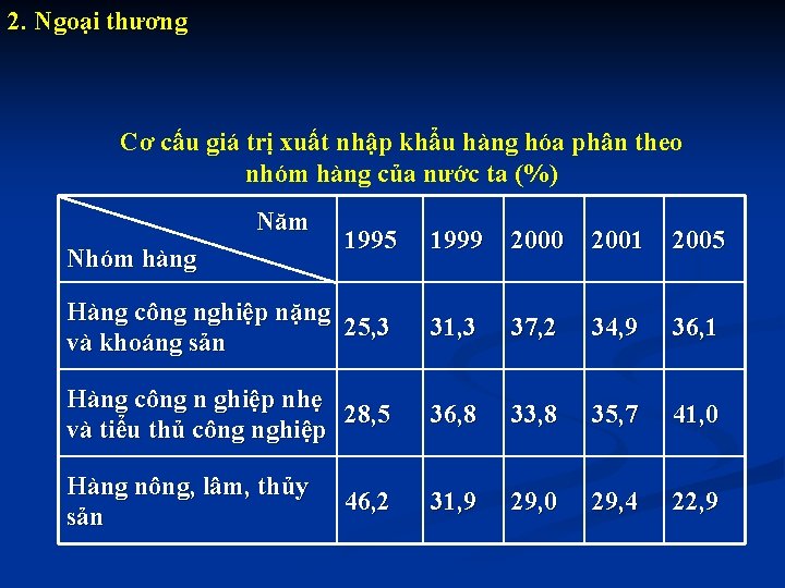 2. Ngoại thương Cơ cấu giá trị xuất nhập khẩu hàng hóa phân theo