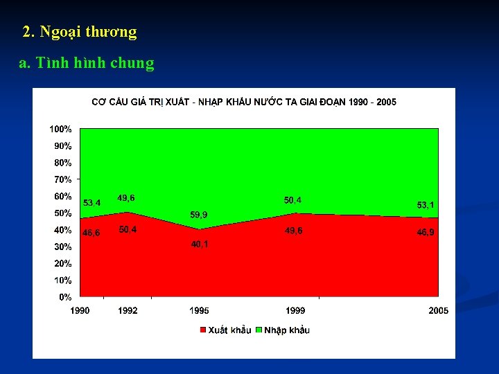 2. Ngoại thương a. Tình hình chung b. Xuất khẩu c. Nhập khẩu 