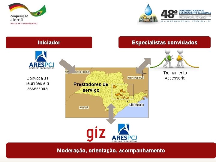 Especialistas convidados Iniciador Convoca as reuniões e a assessoria Treinamento Assessoria Prestadores de serviço