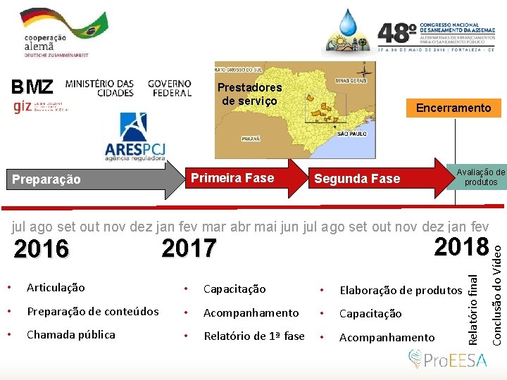 BMZ Prestadores de serviço Primeira Fase Preparação Encerramento Avaliação de produtos Segunda Fase jul